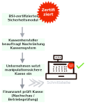 Referentenentwurf Registrierkassen Nachschau